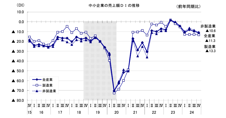 売上高DI