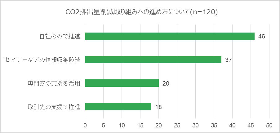 CO2排出量削減取り組みへの進め方