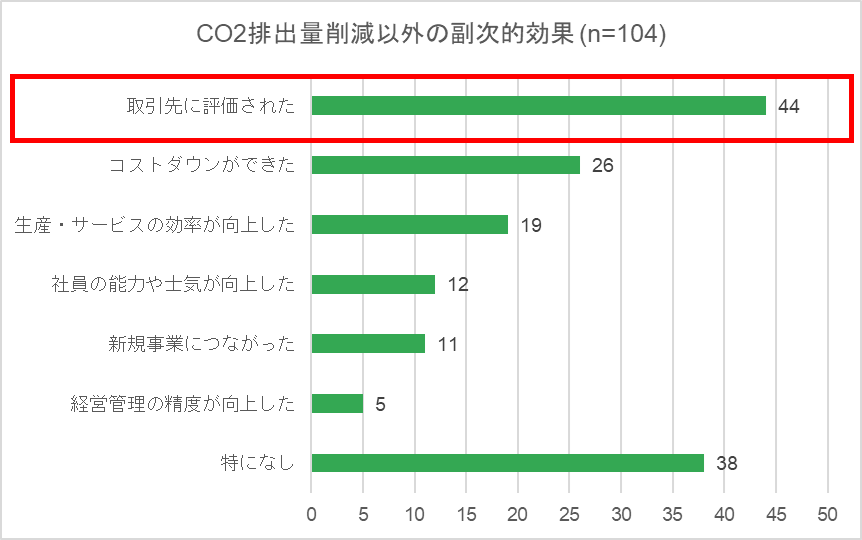 CO2排出量削減以外の副次的効果