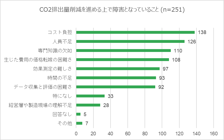 CO2排出量削減を進める上で障害となっていること