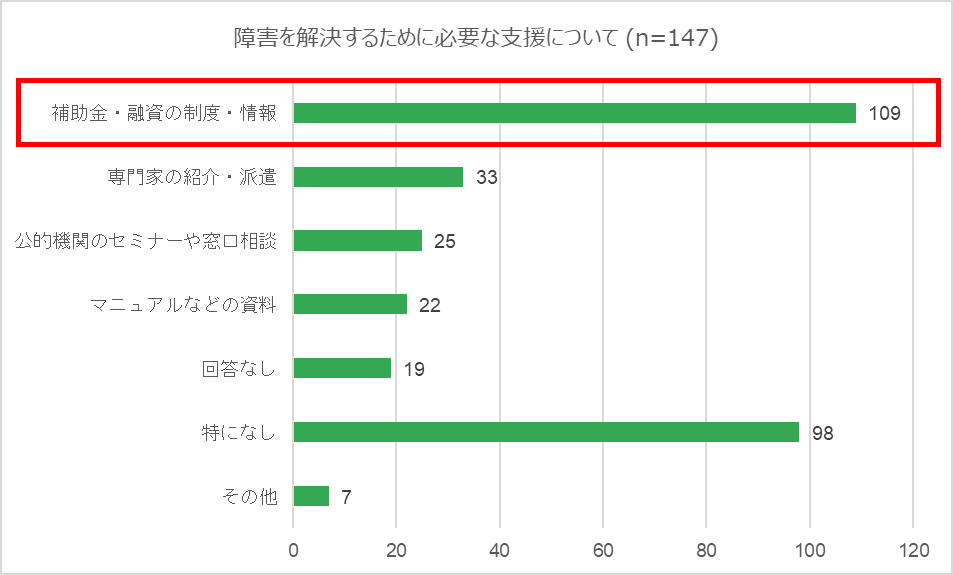 【アンケート結果】障害を解決するために必要な支援について