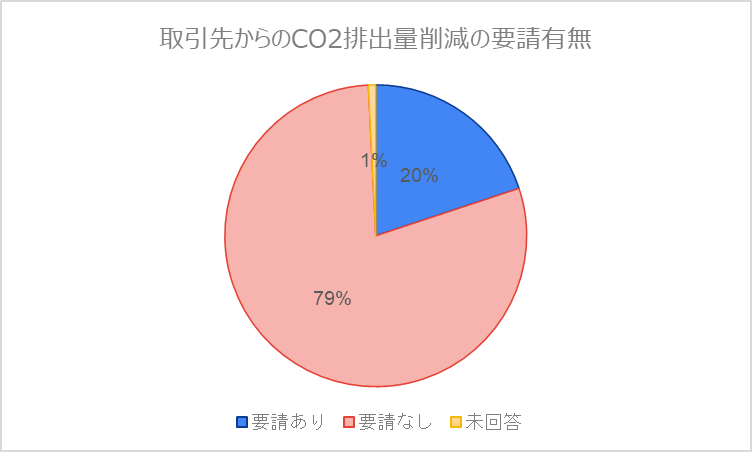 取引先からのCO2排出量削減の要請有無