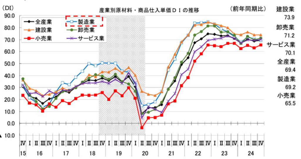 産業別原材料・商品仕入単価DIの推移