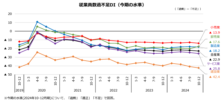 従業員過不足DI