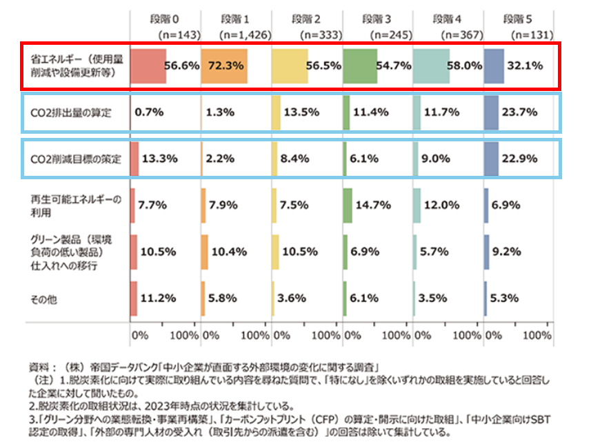 脱炭素化に向けた最初の取組内容