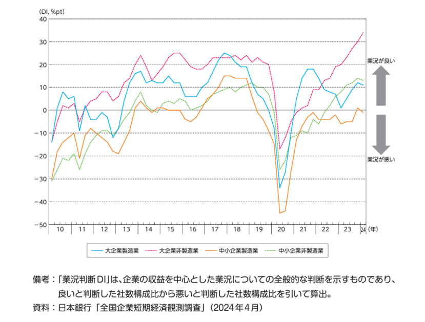 業況判断DI